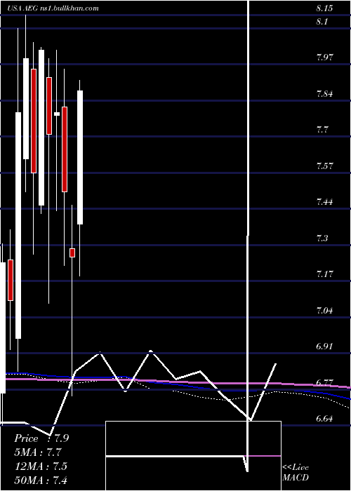  monthly chart AegonNv