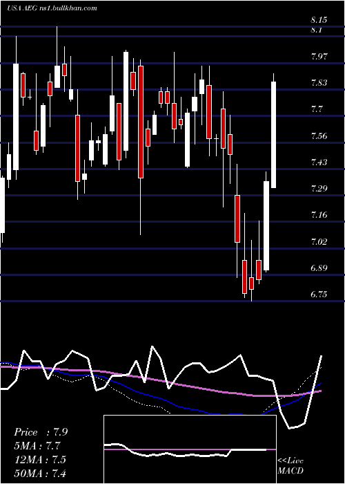  weekly chart AegonNv