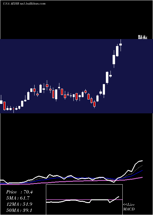  Daily chart AehrTest