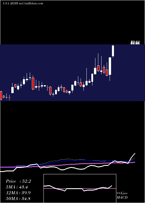  weekly chart AehrTest