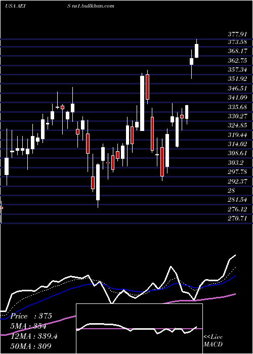 Daily chart AdvancedEnergy