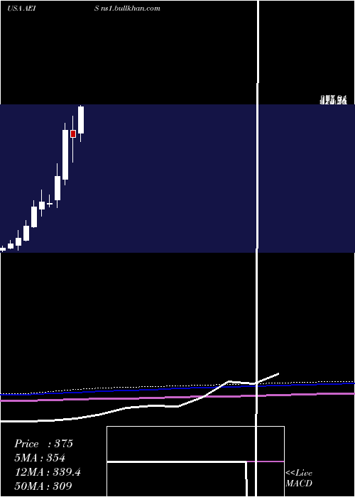  monthly chart AdvancedEnergy