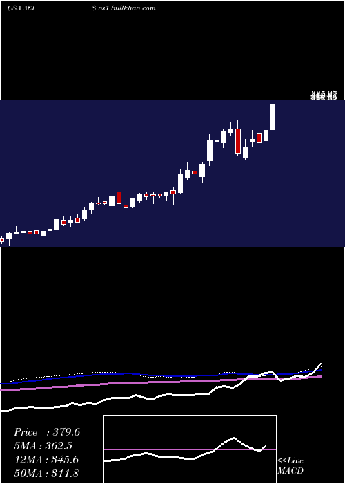  weekly chart AdvancedEnergy