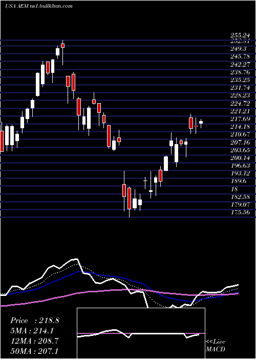  Daily chart AgnicoEagle