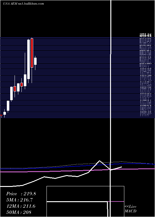  monthly chart AgnicoEagle