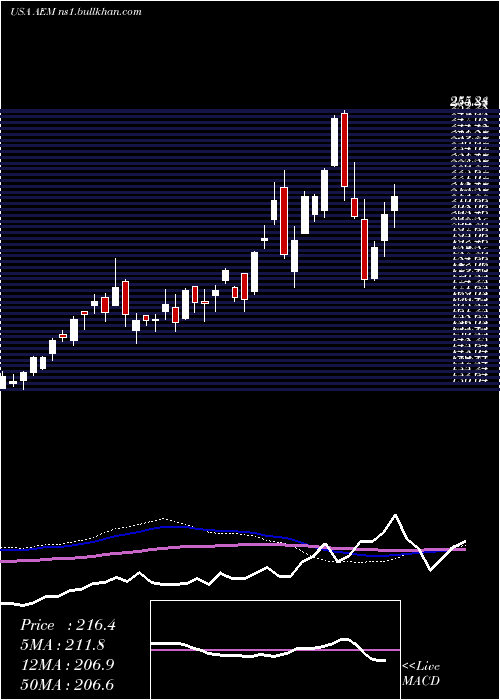  weekly chart AgnicoEagle