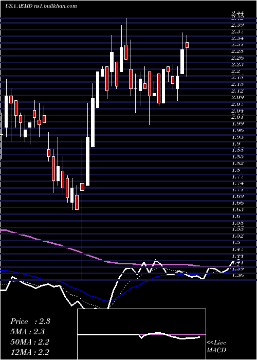  Daily chart AethlonMedical