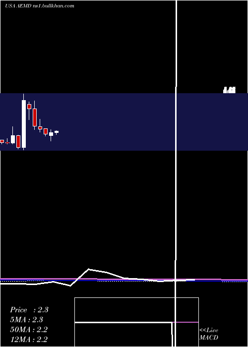  monthly chart AethlonMedical