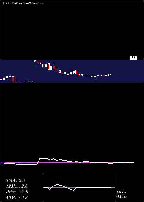 weekly chart AethlonMedical