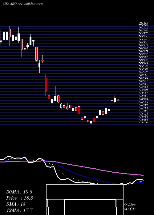 Daily chart AmericanEagle