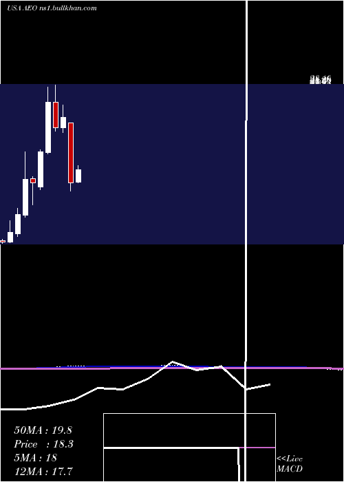  monthly chart AmericanEagle