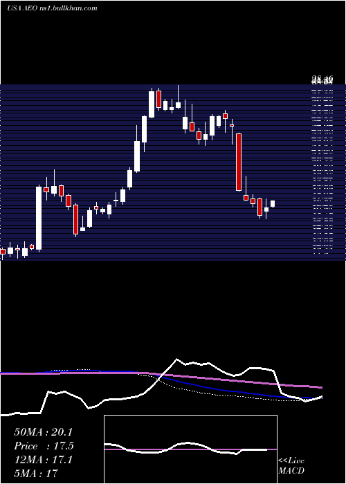  weekly chart AmericanEagle