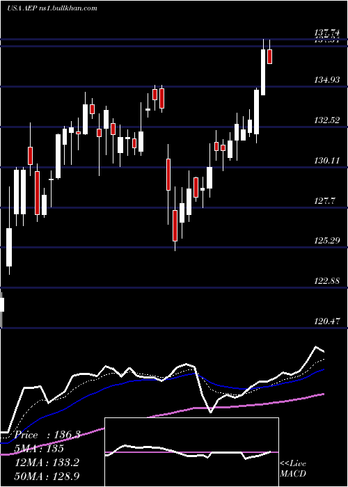  Daily chart AmericanElectric