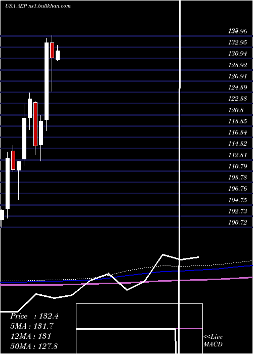  monthly chart AmericanElectric