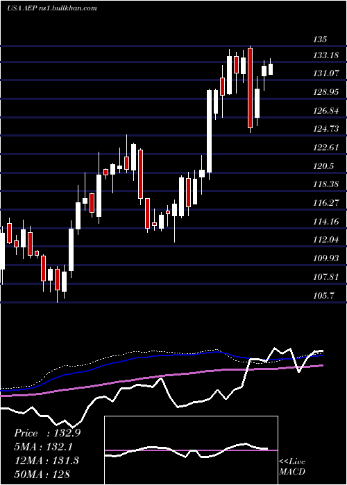  weekly chart AmericanElectric