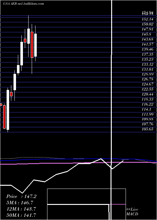  monthly chart AercapHoldings