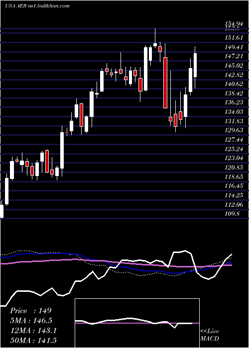  weekly chart AercapHoldings