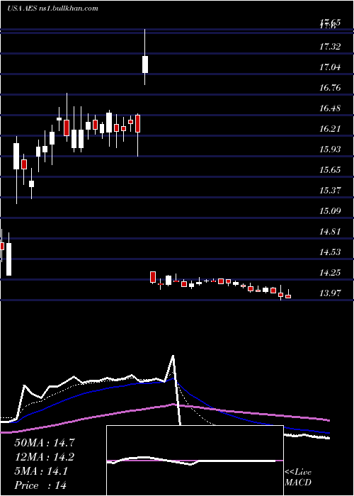  Daily chart AesCorporation