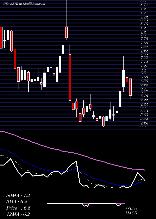  Daily chart AudioeyeInc