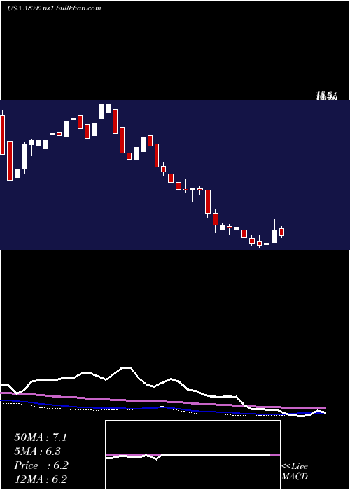  weekly chart AudioeyeInc