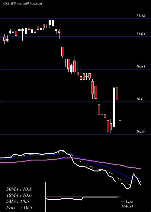  Daily chart AllianceNational