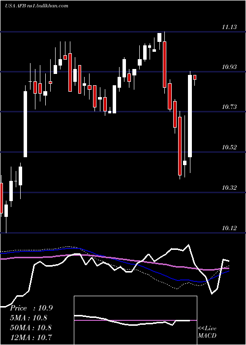  weekly chart AllianceNational