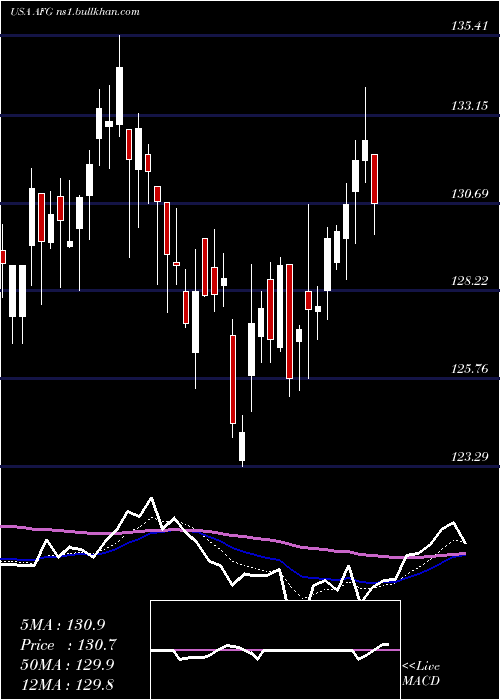  Daily chart AmericanFinancial