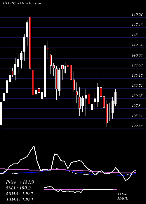  weekly chart AmericanFinancial