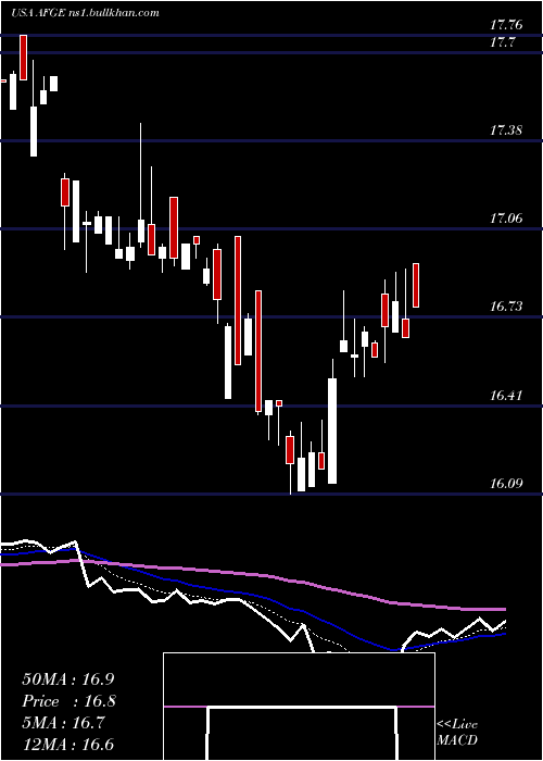  Daily chart AmericanFinancial