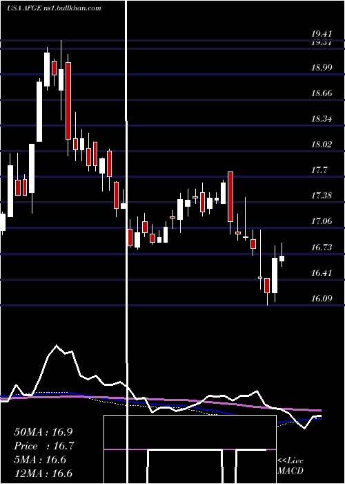 weekly chart AmericanFinancial