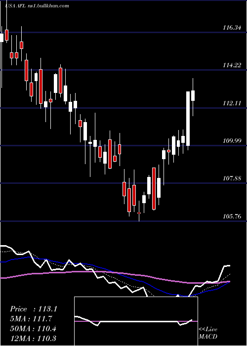  Daily chart AflacIncorporated
