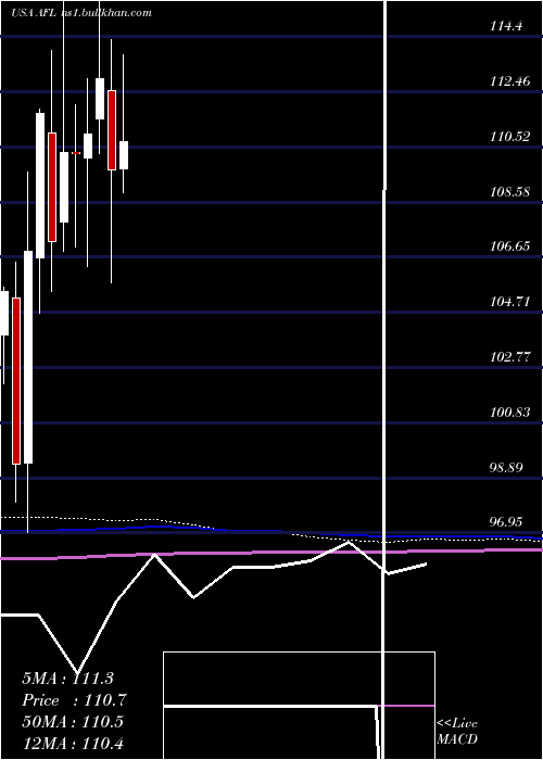 monthly chart AflacIncorporated