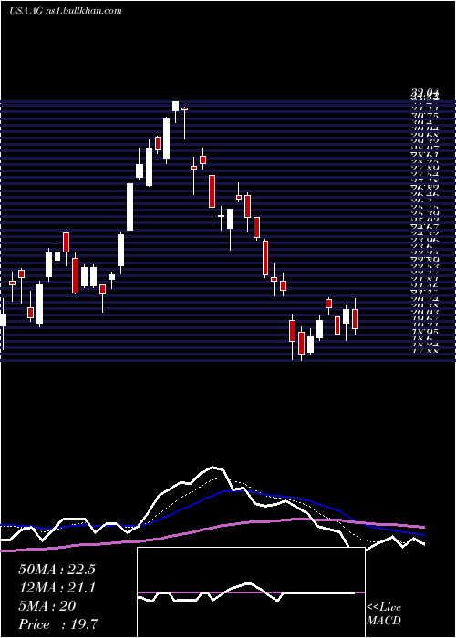  Daily chart FirstMajestic