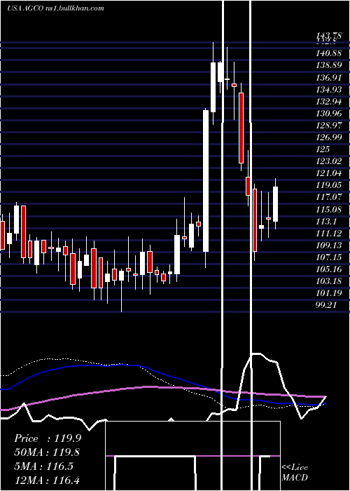  weekly chart AgcoCorporation