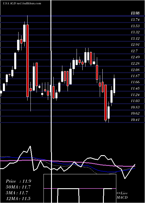  weekly chart AberdeenGlobal