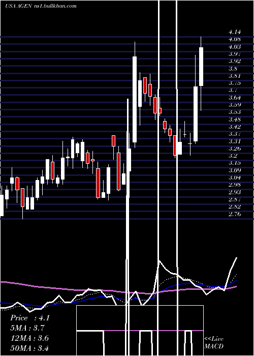  Daily chart AgenusInc