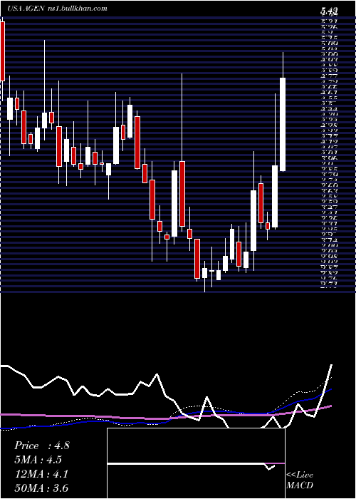  weekly chart AgenusInc