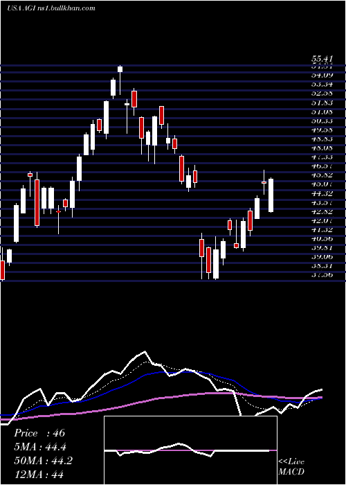  Daily chart AlamosGold