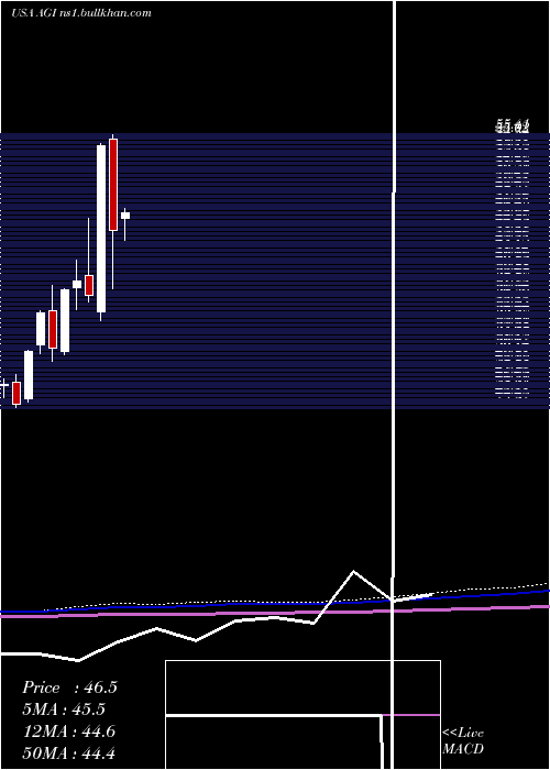  monthly chart AlamosGold