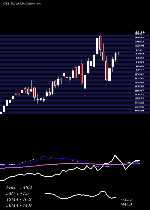  weekly chart AlamosGold