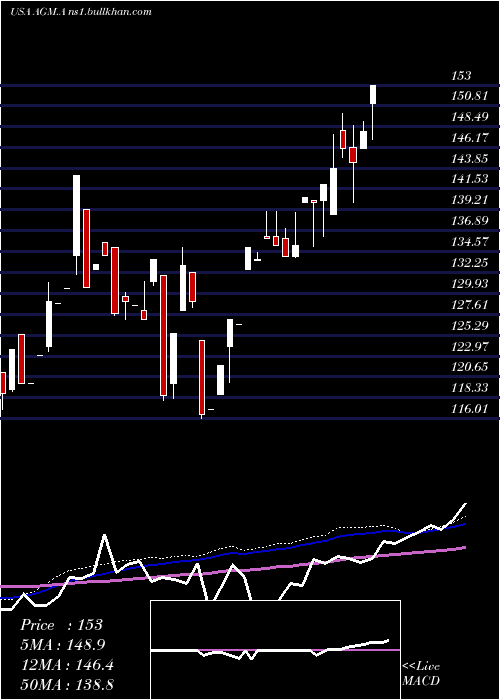  weekly chart FederalAgricultural