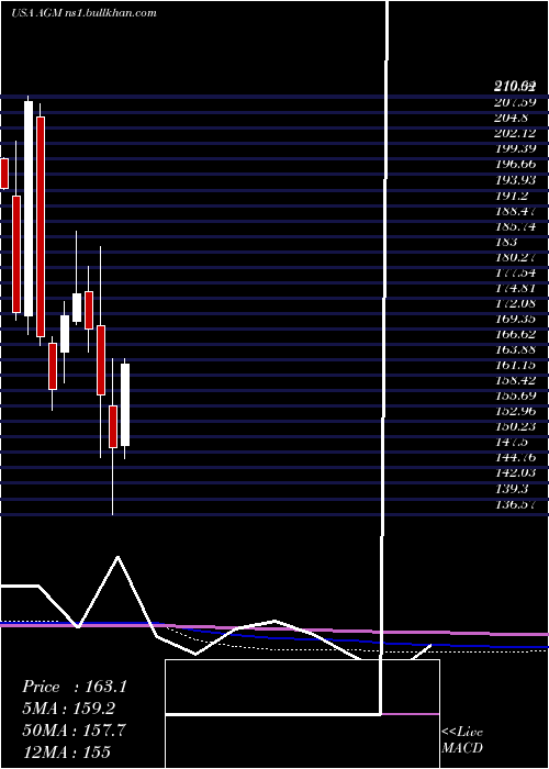 monthly chart FederalAgricultural