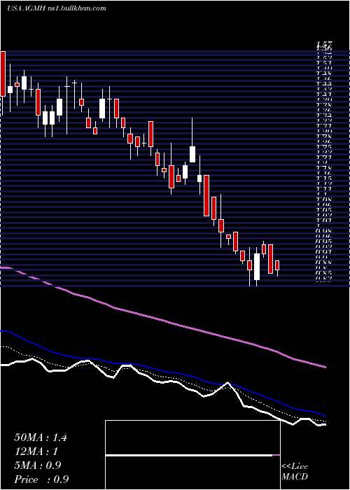  Daily chart AgmGroup