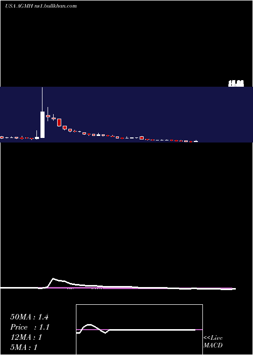  weekly chart AgmGroup