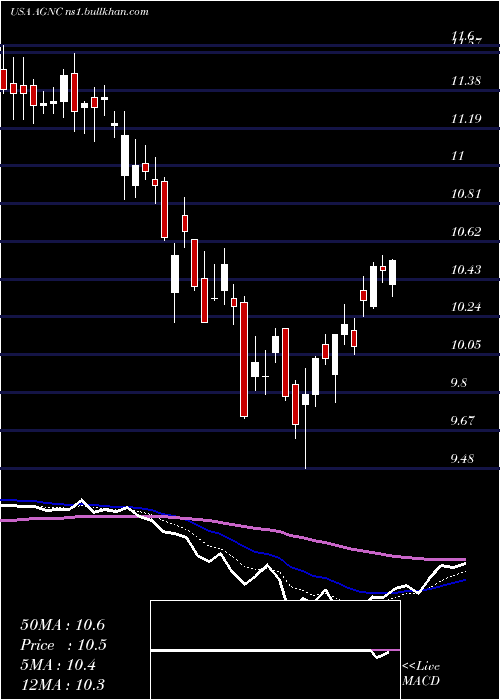  Daily chart AgncInvestment