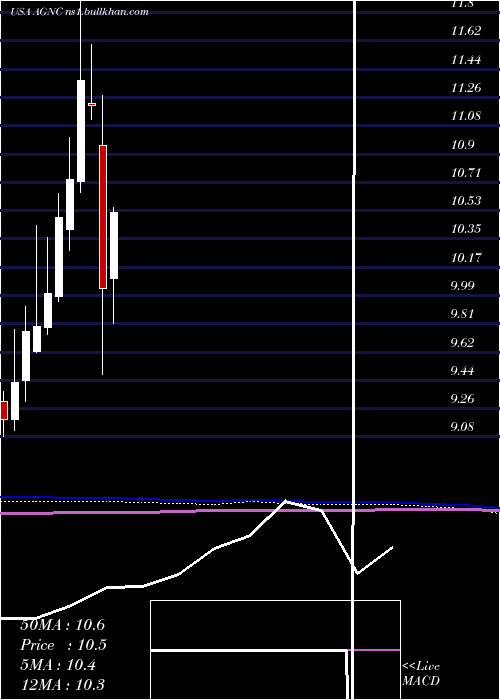  monthly chart AgncInvestment