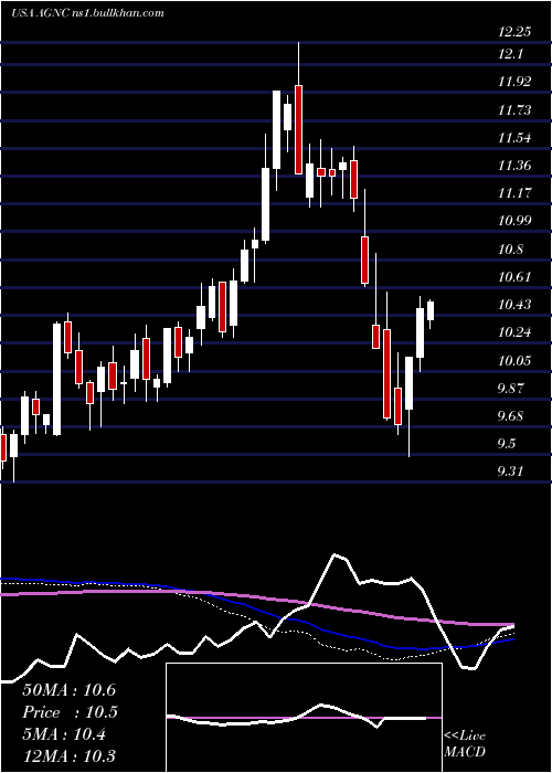  weekly chart AgncInvestment