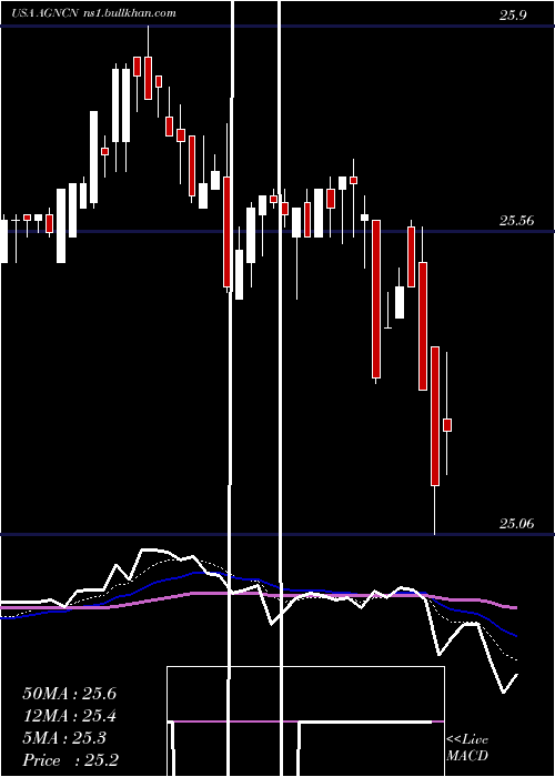  Daily chart AgncInvestment