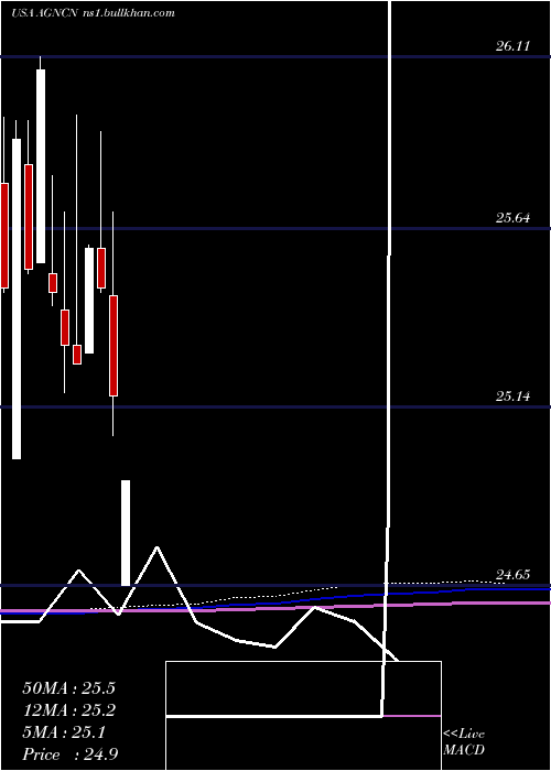  monthly chart AgncInvestment
