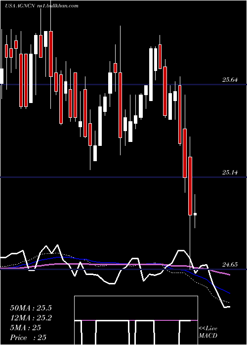  weekly chart AgncInvestment